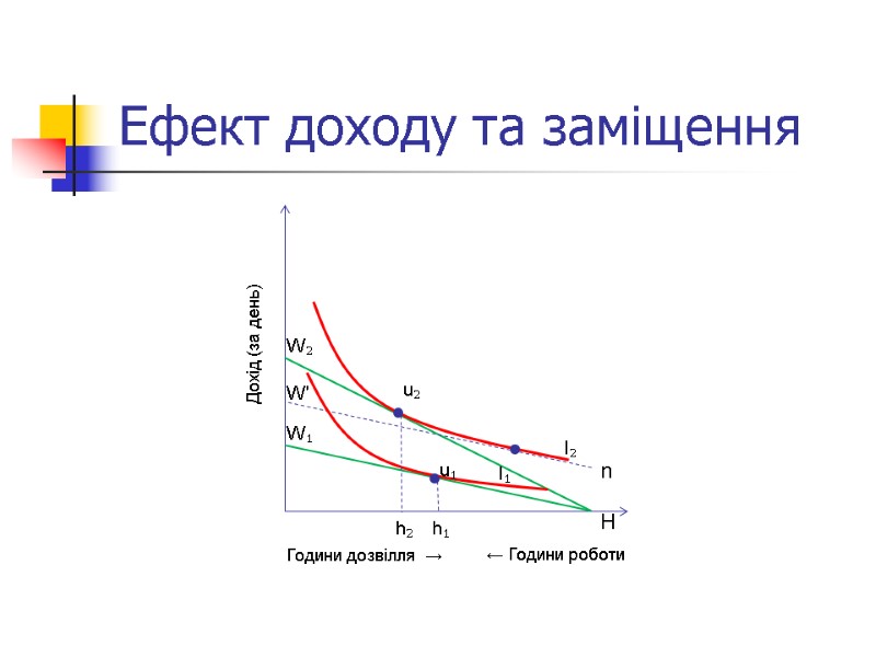 Ефект доходу та заміщення ← Години роботи Години дозвілля  →  Дохід (за